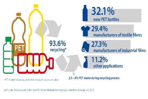 Nápojové PET lahve – mistři v recyklaci