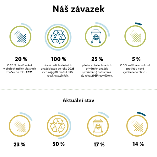 Lidl „zatočil“ s plasty dříve, než se zavázal